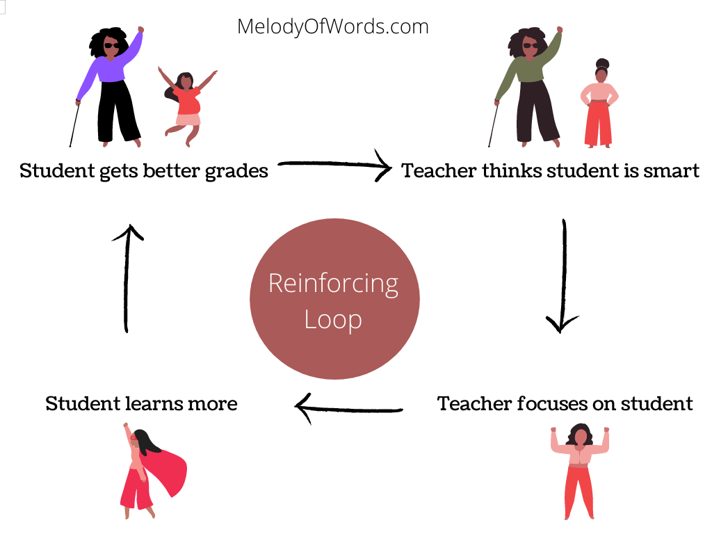 The Pygmalion Effect or Rosenthal Effect flow chart with teacher and student example