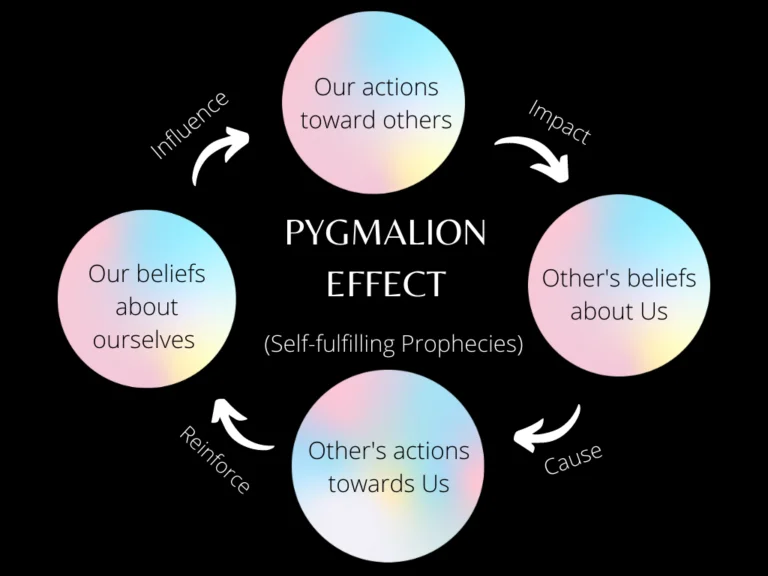 The Pygmalion Effect or Rosenthal Effect— How Positive Expectations can trick You to give High Performance